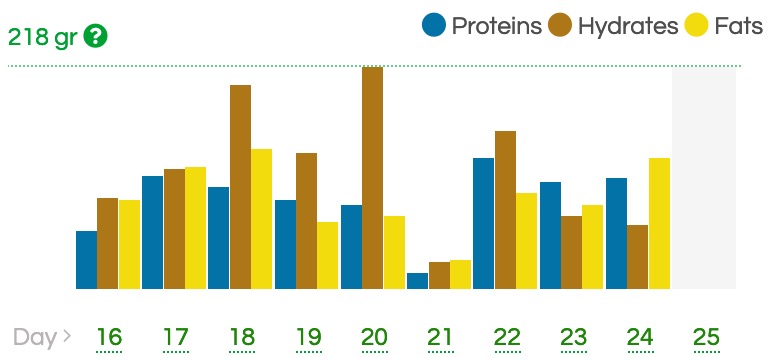 Nutritional Comparison Charts